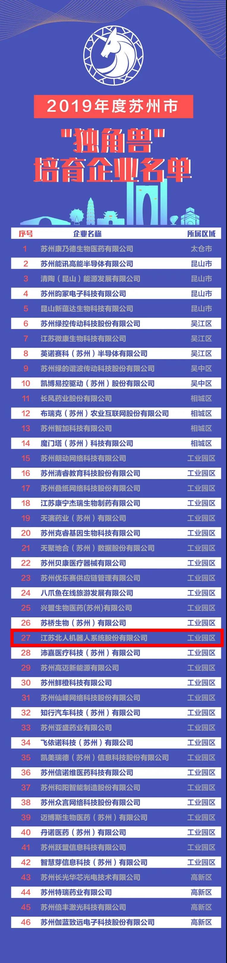 Warmly celebrate Jiangsu Beiren to be listed on the Suzhou Unicorn Cultivation Enterprise in 2019! Warmly celebrate Jiangsu Beiren to be listed on the Suzhou Unicorn Cultivation Enterprise in 2019!